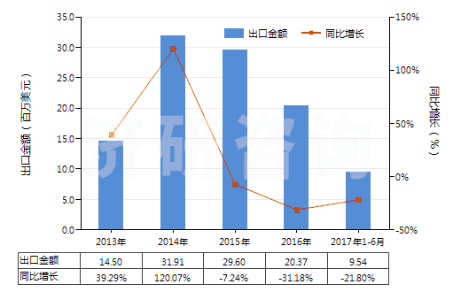 2013-2017年6月中國(guó)車(chē)身用的上光劑及類(lèi)似制品（金屬用的光潔劑除外）(HS34053000)出口總額及增速統(tǒng)計(jì)